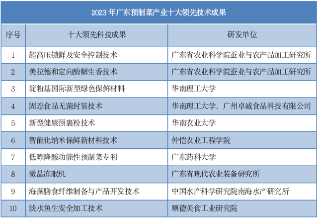 广东省预制菜产业规模探析