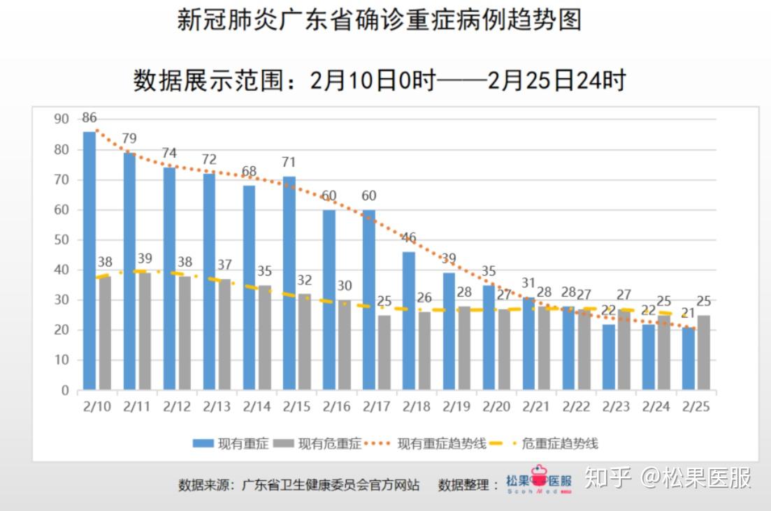 广东省累计确诊病例分析与观察