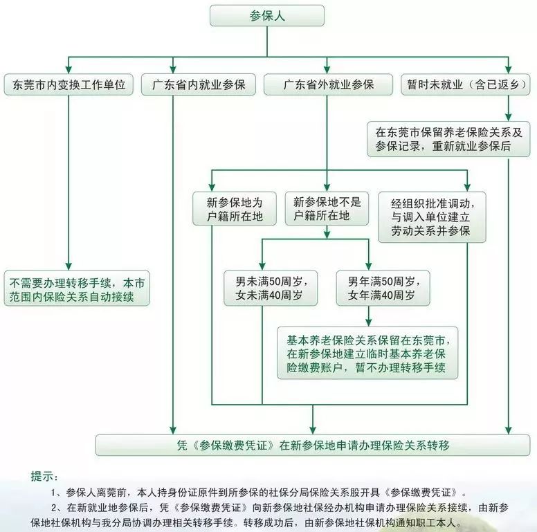 广东省社保转移，必要性与操作流程