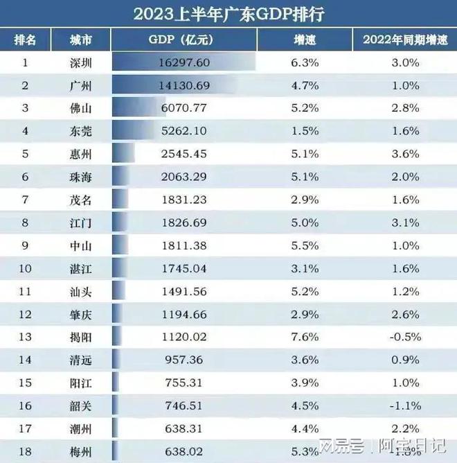 广东省2017年上半年各市财政收入概览