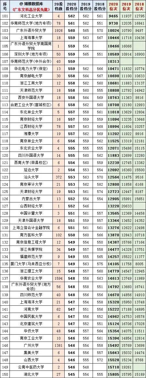 广东省一本录取分数分析