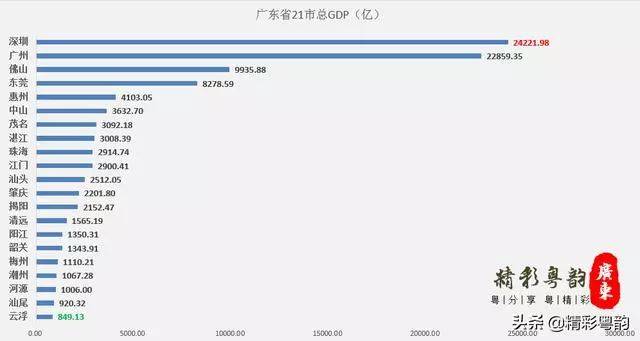 广东省经济排名及其在全国的地位