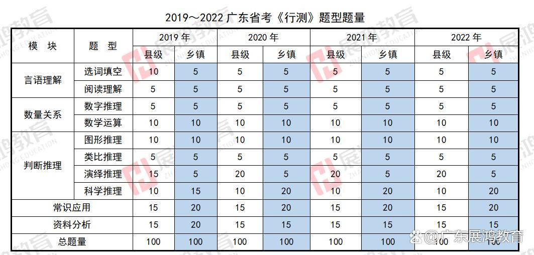 广东省考行测题量分析