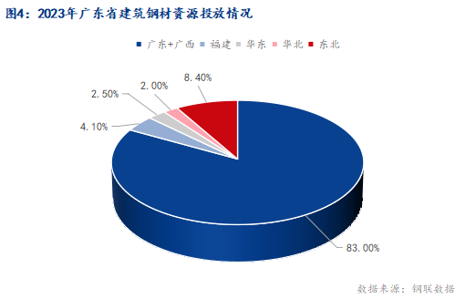 广东省钢材需求现状及展望