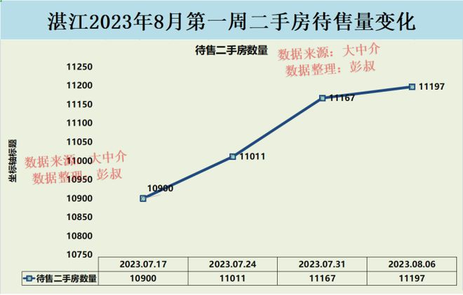 湛江房产走势分析