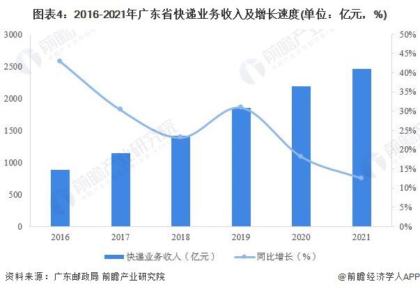 广东省快递公司的蓬勃发展及其影响