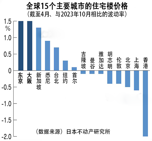 日本房产价格走势探析