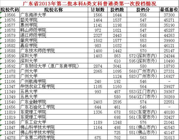 广东省理科专业推荐大学