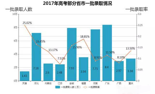 广东省高考录取概况与趋势分析——以2014年为例