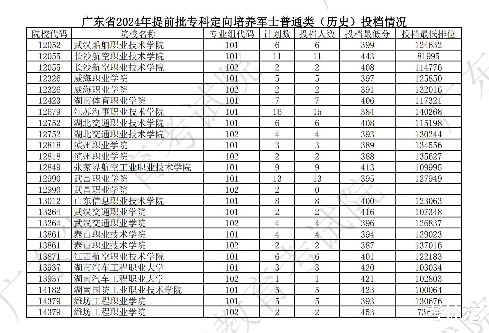 广东省报考定向士官全攻略