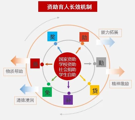 广东省学生资助体系，助力学子成长成才