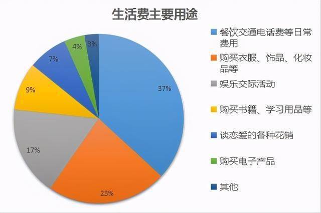 大学生一个月花多少钱，消费现状与解析