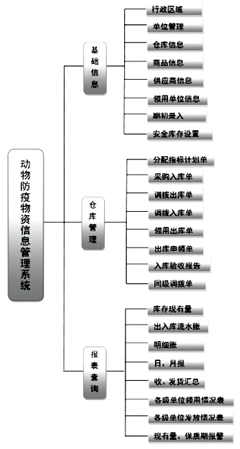 广东省动物溯源数据库管理系统，构建与实现