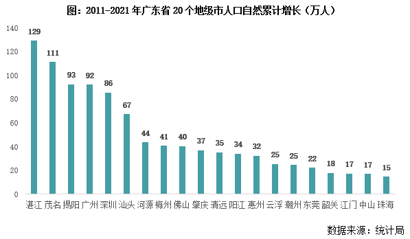 广东省经济发展趋势探析