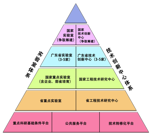 广东省科技业务管理系统的构建与发展