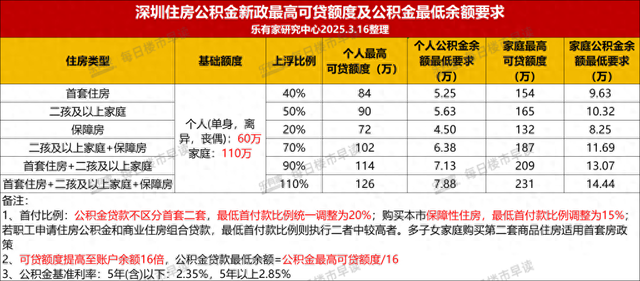 广东省住房公积金政策研究