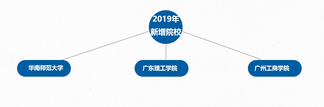 广东省学校专升本现状及趋势分析